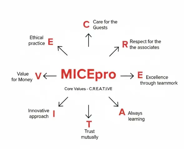 Creative Values